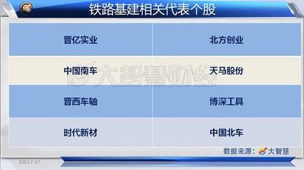 铁路基建冲高回落 业绩将稳步提升?_财经_腾讯网
