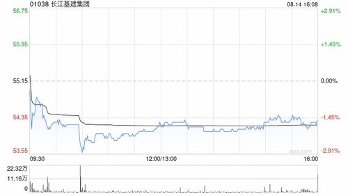 香港公用股多数上涨 长江基建集团及电能实业均涨逾3