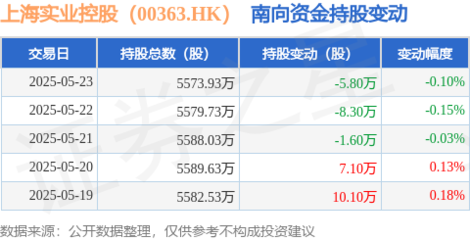 上海实业控股(00363.HK):5月23日南向资金减持5.8万股