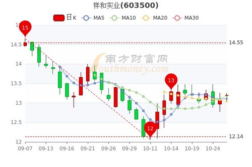 祥和实业10月26日市值32.41亿,主力净流出153.7万,一文帮你梳理